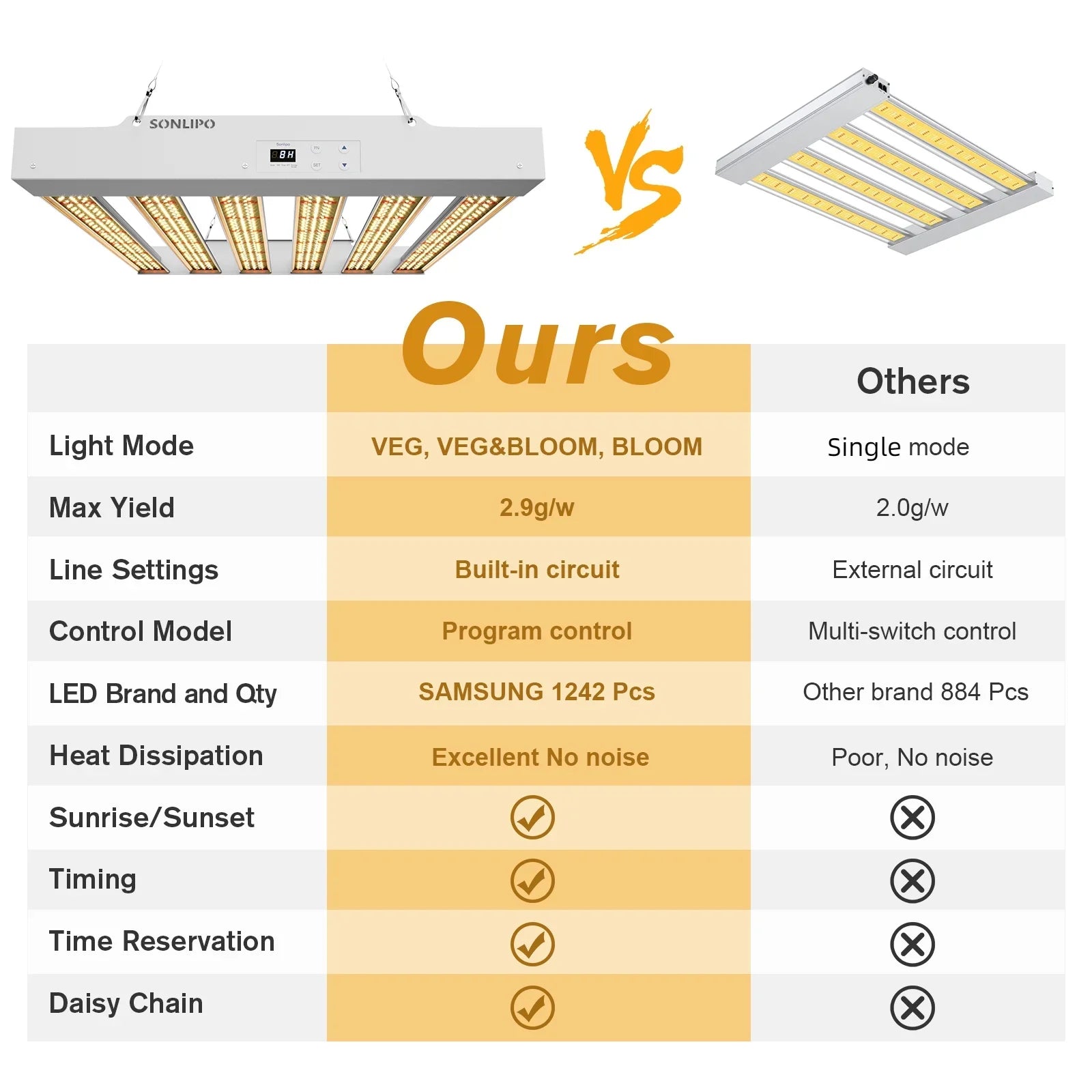 Grow Light 200W with Full Spectrum Veg & Bloom Dimmer Timer - 3x3ft Coverage Sunlike Grow Lamps for Indoor Plants - Seeding, Flowering, and Plant Growth  Plant Light Fixture