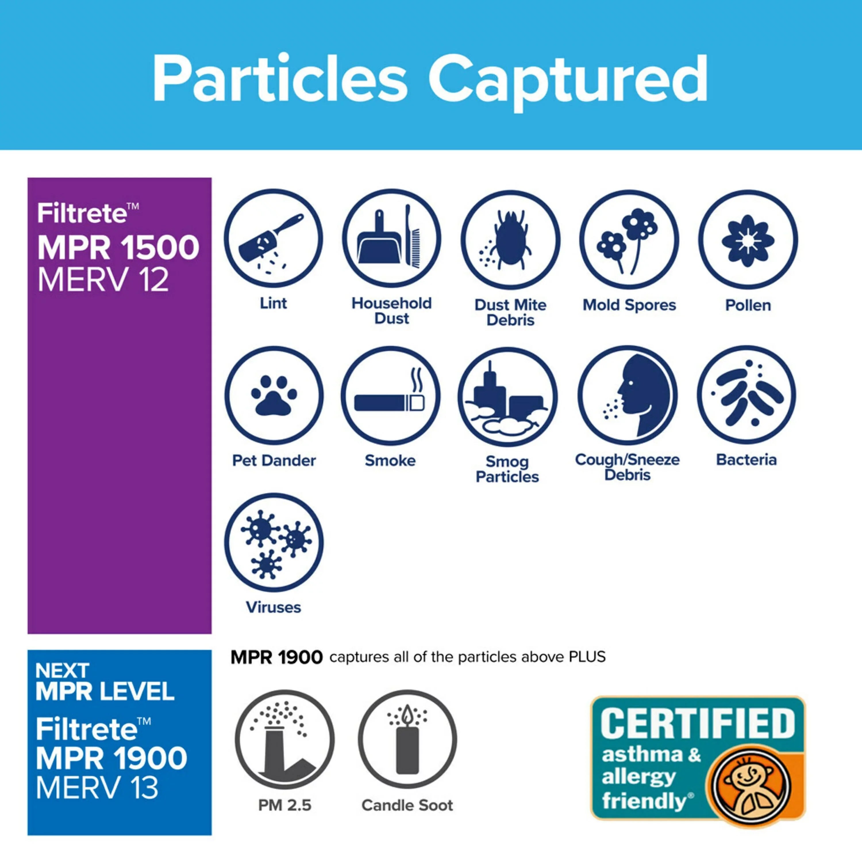 Filtrete by 3M, 20x22x1,  12, Advanced Allergen Reduction  Furnace Air Filter, Captures Allergens, Bacteria, Viruses, 1500 , 4 Filters