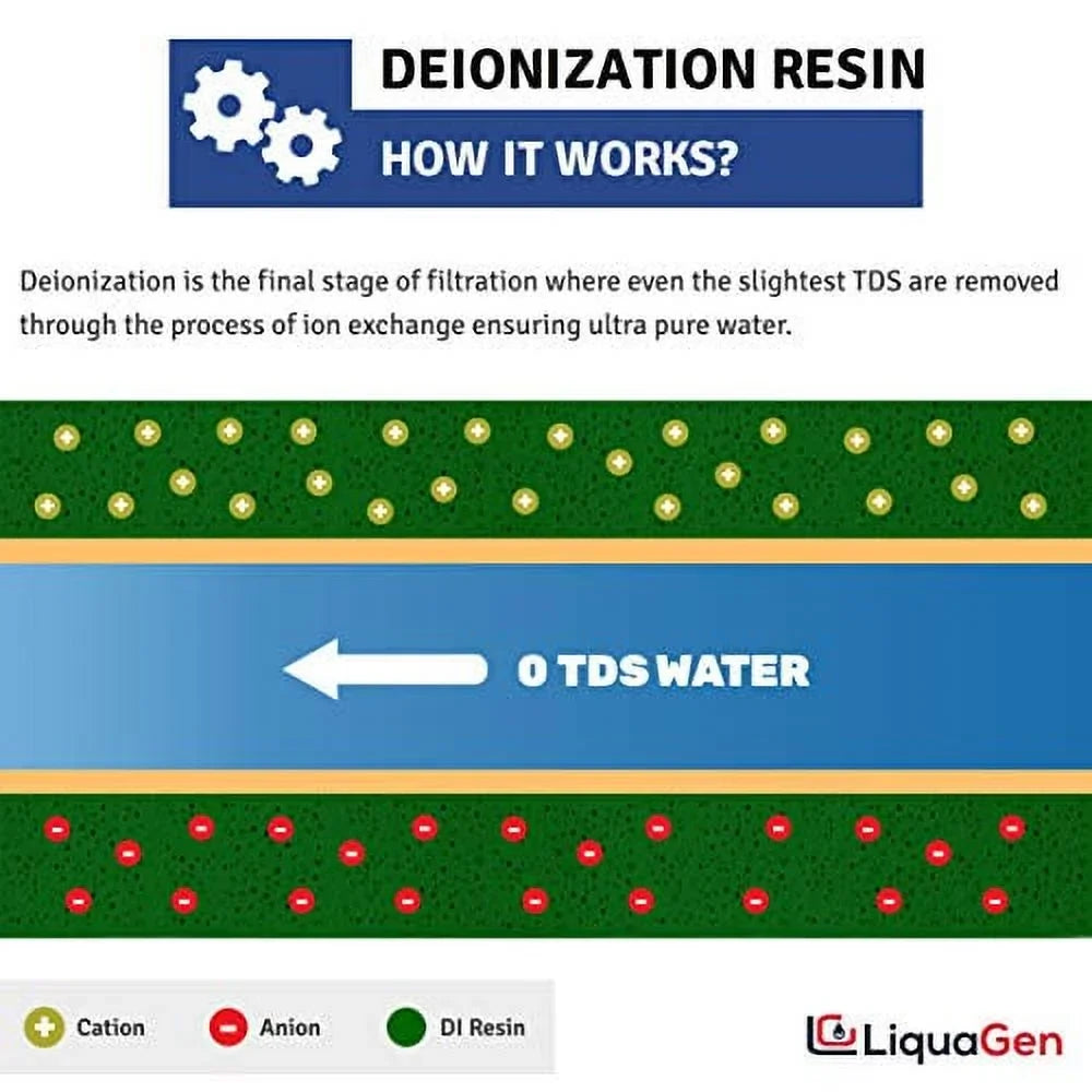 LiquaGen - 2 Pack Replacement Inline Deionization () Canisters for Universal / Systems - 1/4" Inlets | Engineered for Zero  Ultrapure Water | Easy Filter Change