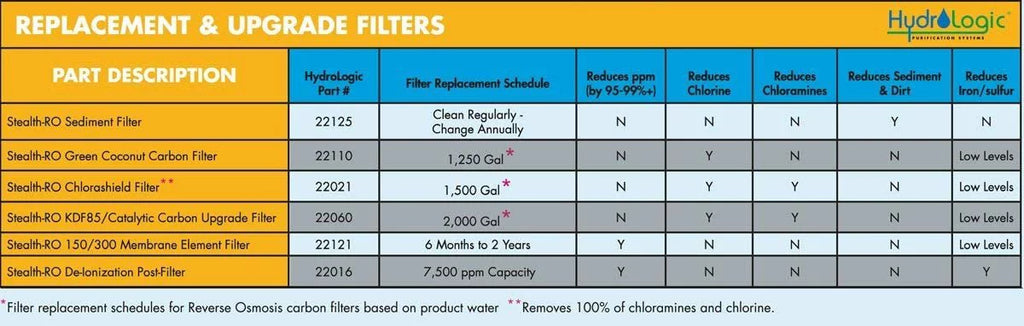 Hydro-Logic Stealth-RO300Reverse Osmosis Filter 300