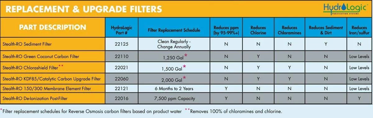 Hydro-Logic Stealth-RO300Reverse Osmosis Filter 300
